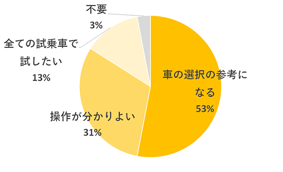 車の選択の参考になる53％　操作が分かりよい31％　全ての試乗車で試したい13％　不要3％