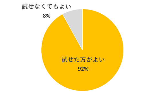 試せた方が良い92％　試せなくてもよい8％